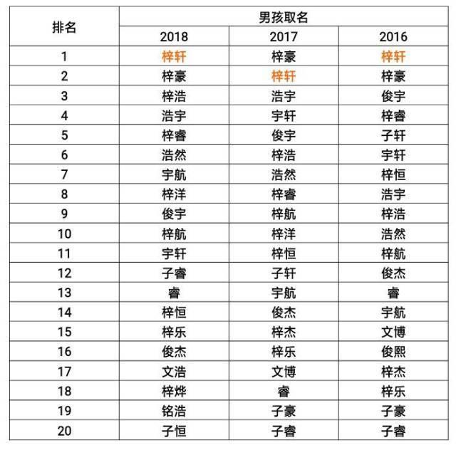 每1000个女孩5个叫“梓晴”，2018清远新生儿爆款名字还有这些！