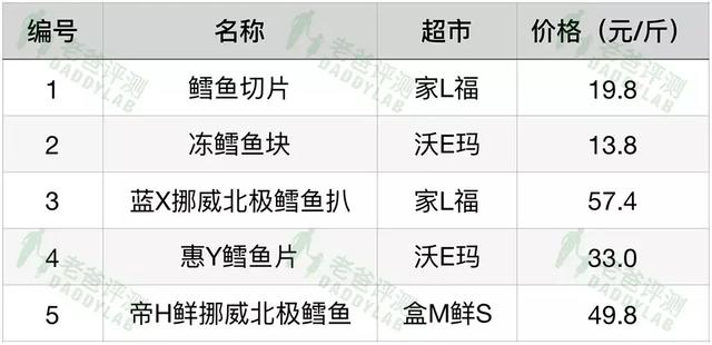 杭州魏老爸评测5款鳕鱼，3款冒充！真鳕鱼要这么选！