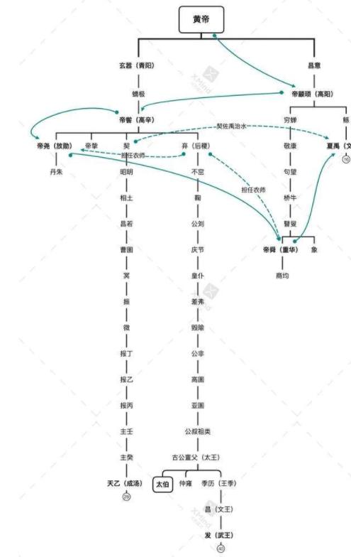 史记翻译第二章《三十世家》第一篇吴太伯世家