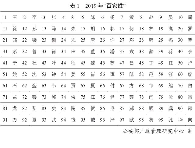 公安部公布2019年“百家姓”，你排第几？