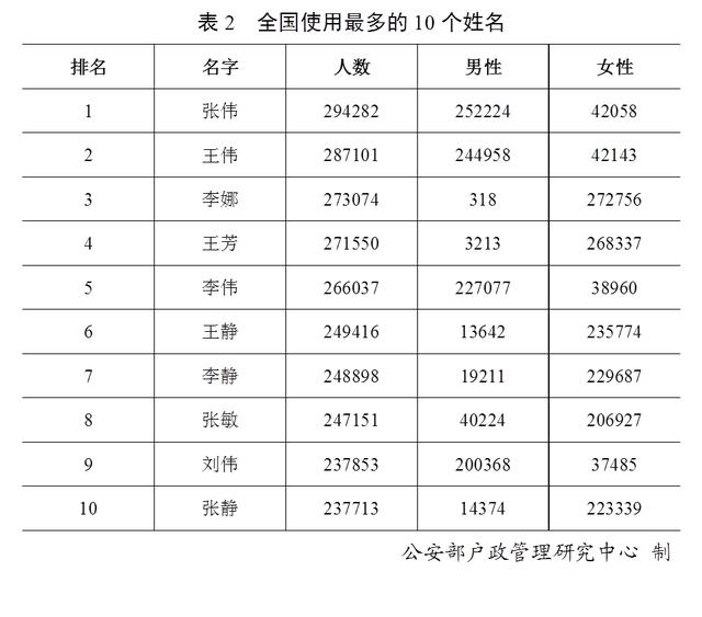 公安部公布2019年“百家姓”，你排第几？