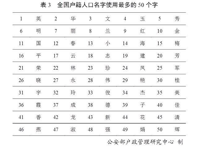 公安部公布2019年“百家姓”，你排第几？