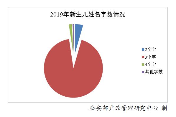 公安部公布2019年“百家姓”，你排第几？