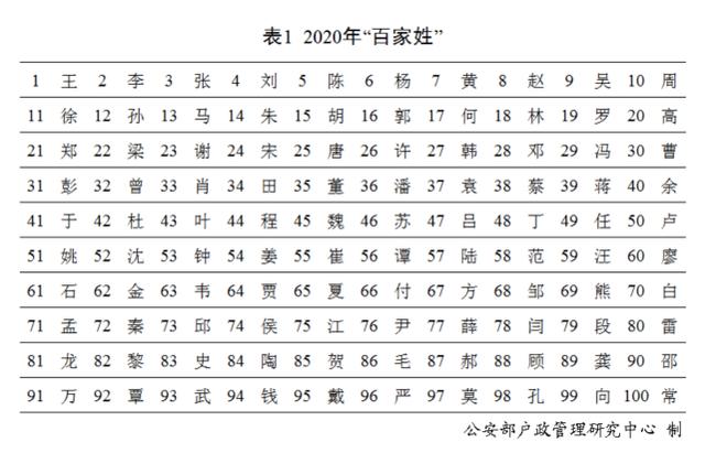 2020年全国姓名报告发布，最新百家姓排名，你的姓能排第几？