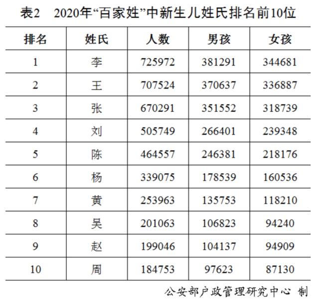 2020年全国姓名报告发布，最新百家姓排名，你的姓能排第几？