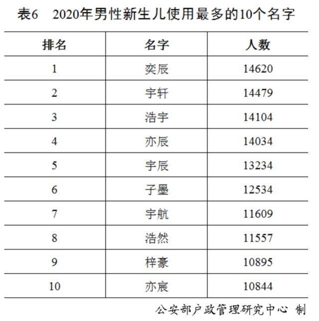 2020年全国姓名报告发布，最新百家姓排名，你的姓能排第几？