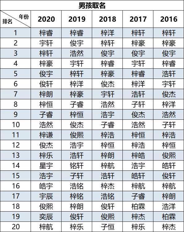 2020年度新生儿爆款名字出炉！来看看你家宝宝有没有上榜