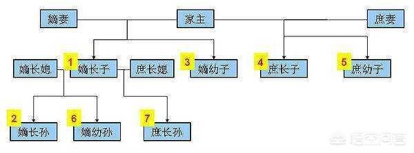 古代的长子、嫡子和嫡长子有什么区别？