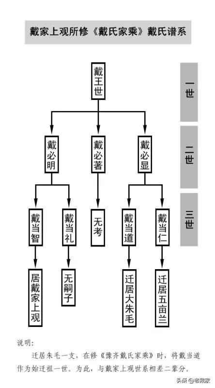 山东鲁东戴氏支系初探