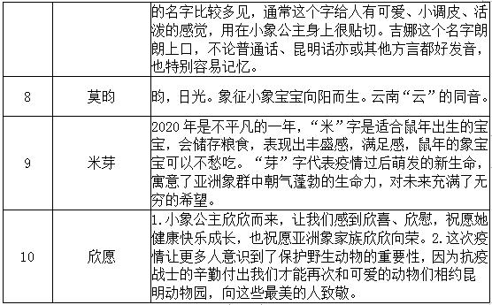 可可爱爱~昆明动物园象宝宝10个名字待选“芳名”等你定