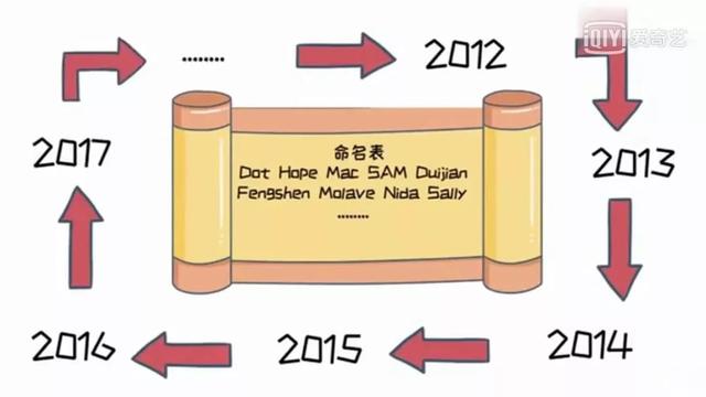 “爸爸，为什么台风它叫山竹不叫榴莲呢？”