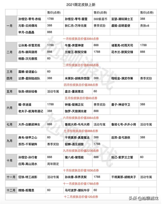 《王者荣耀》2021年限定皮肤上架/返场信息汇总：42新皮+32返场