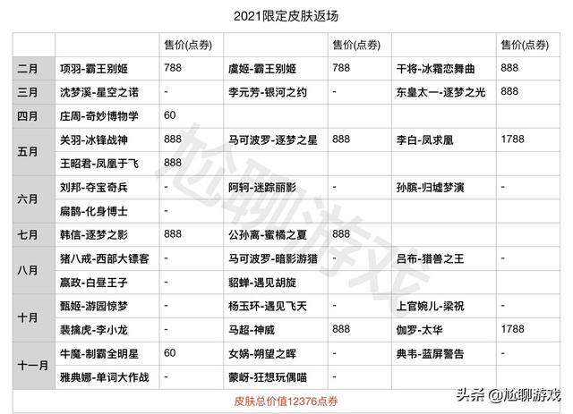 《王者荣耀》2021年限定皮肤上架/返场信息汇总：42新皮+32返场