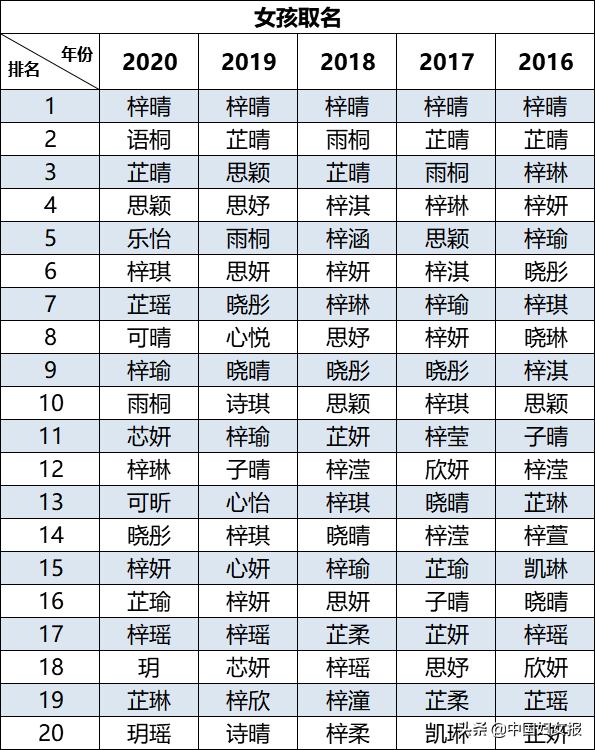 2020新生儿爆款名字出炉，它霸榜5年！网友：脑补了一出偶像剧