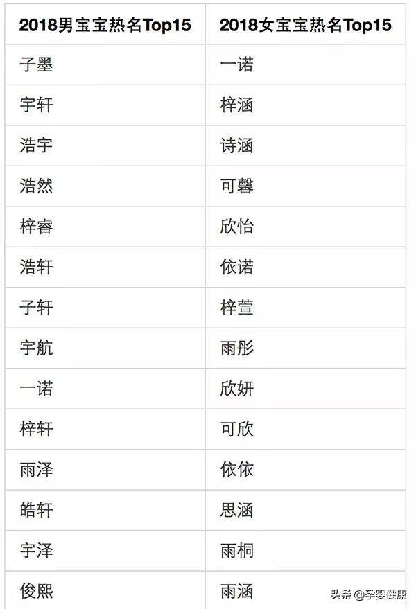 新一轮起名风暴掀起，“父姓+母姓”热起来，“轩”“涵”遇凉凉