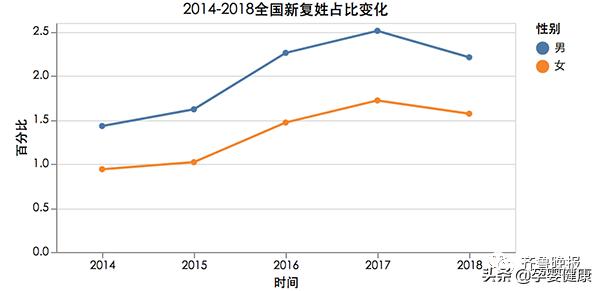 新一轮起名风暴掀起，“父姓+母姓”热起来，“轩”“涵”遇凉凉