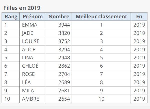 法国宝宝“爆款”姓名大盘点：艾玛到处跑，穆罕默德入榜惹争议