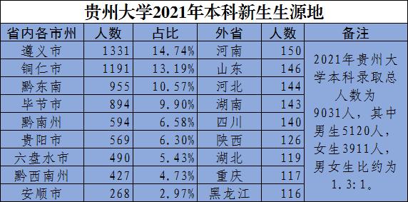 贵州大学2021年本科新生生源地、十大生源高中