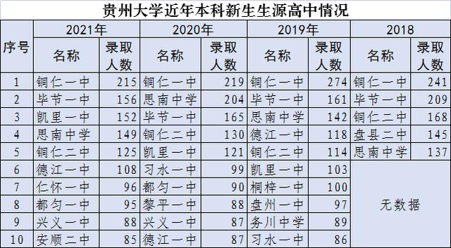 贵州大学2021年本科新生生源地、十大生源高中