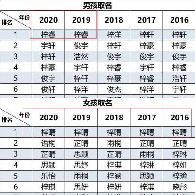 2020新生儿爆款名字出炉，快看看，你家娃的名字“撞名”了吗