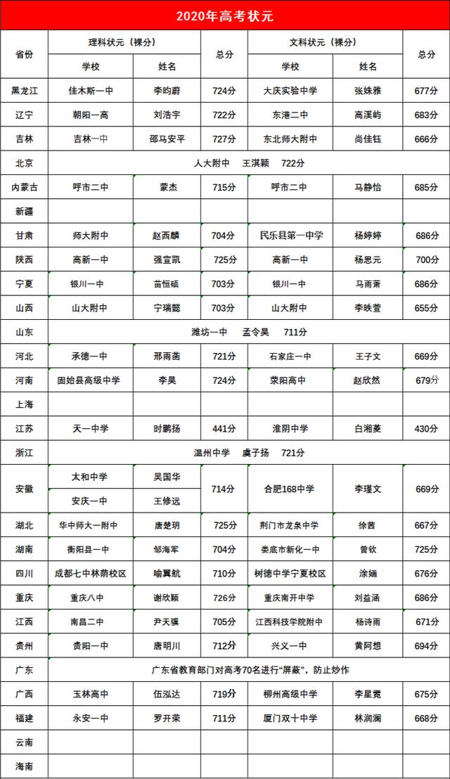 2020年17位高考状元的名字，好听，寓意美好（附所有状元名）