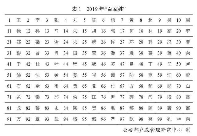 官宣！最新“百家姓”排名变了！叫这个名字的人最多