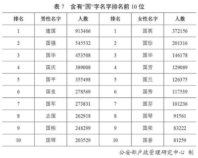 官宣！最新“百家姓”排名变了！叫这个名字的人最多