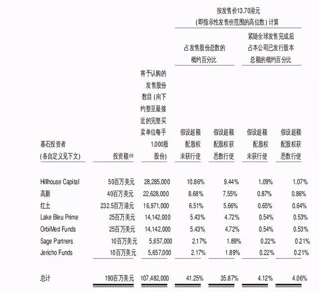 先声药业上市破发，一手亏超2000，创始人家族身家202亿