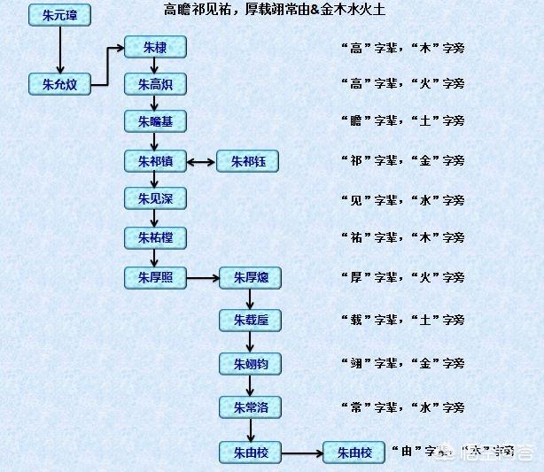 为什么明朝皇帝朱厚熜没有金字旁？明朝不是所有的皇族成员名字至少一个字是带金字旁？