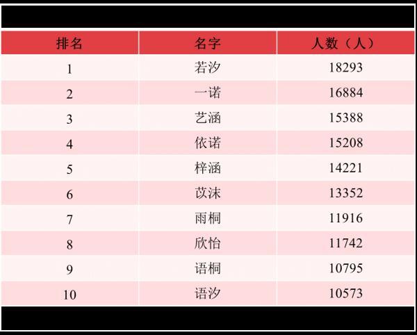 爆款出炉！去年全国叫这个名字的人最多