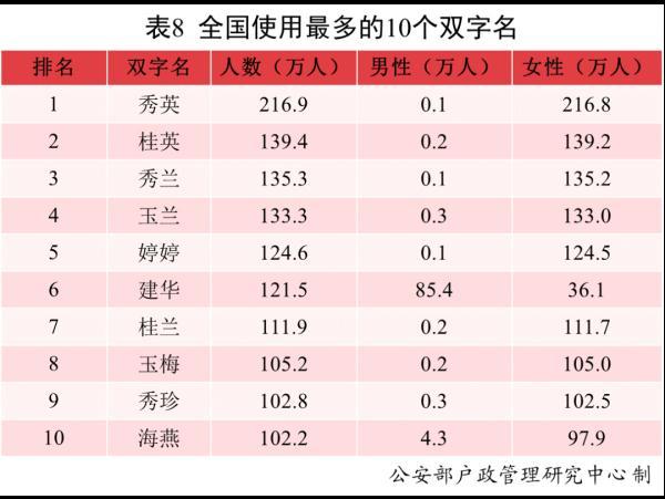 爆款出炉！去年全国叫这个名字的人最多