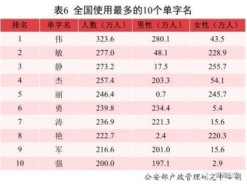 《二〇二一年全国姓名报告》