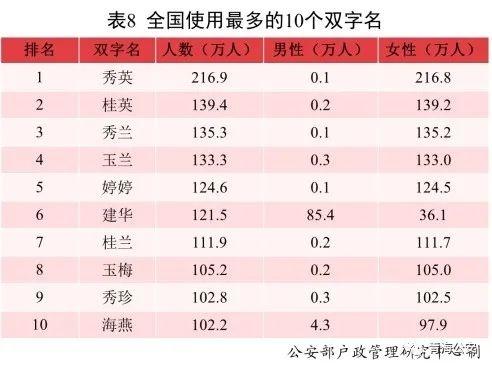 《二〇二一年全国姓名报告》