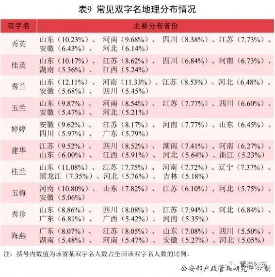 《二〇二一年全国姓名报告》