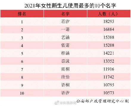 转存~全国使用最多的名字公布 沐宸和若汐