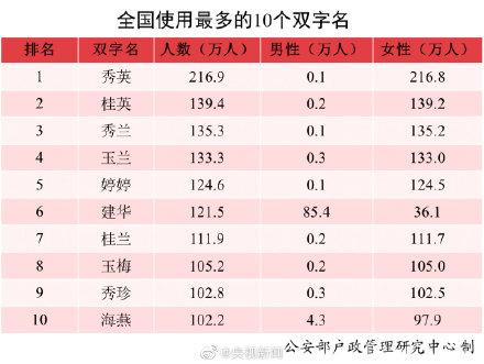 转存~全国使用最多的名字公布 沐宸和若汐