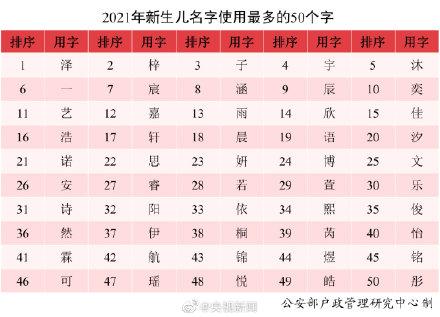 转存~全国使用最多的名字公布 沐宸和若汐