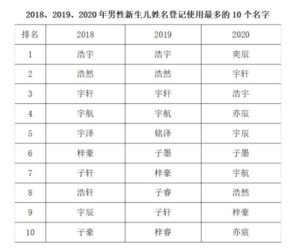 广东人最爱起这个名字