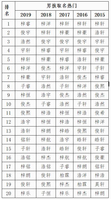 新生儿爆款名字榜单：90后父母对“梓”字情有独钟起名字有讲究