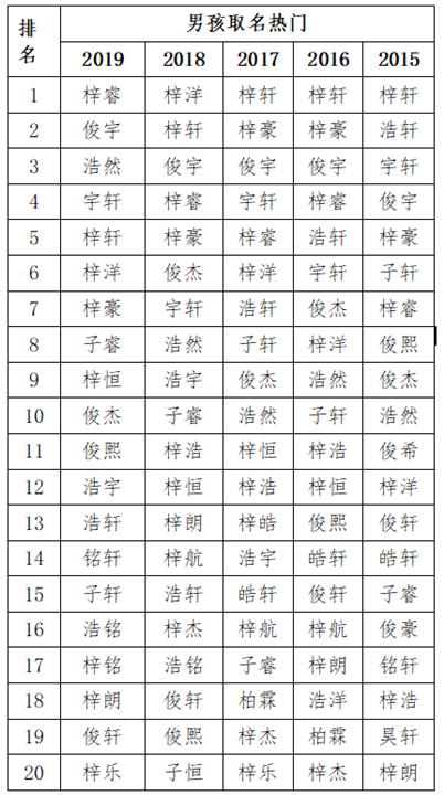 2019新生儿爆款名字出炉！这几个字取名重复率最高，有你家娃吗？