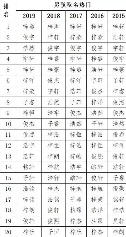 2019年孩子“爆款名字”盘点，颠覆认知，网友：还是建国听着得劲