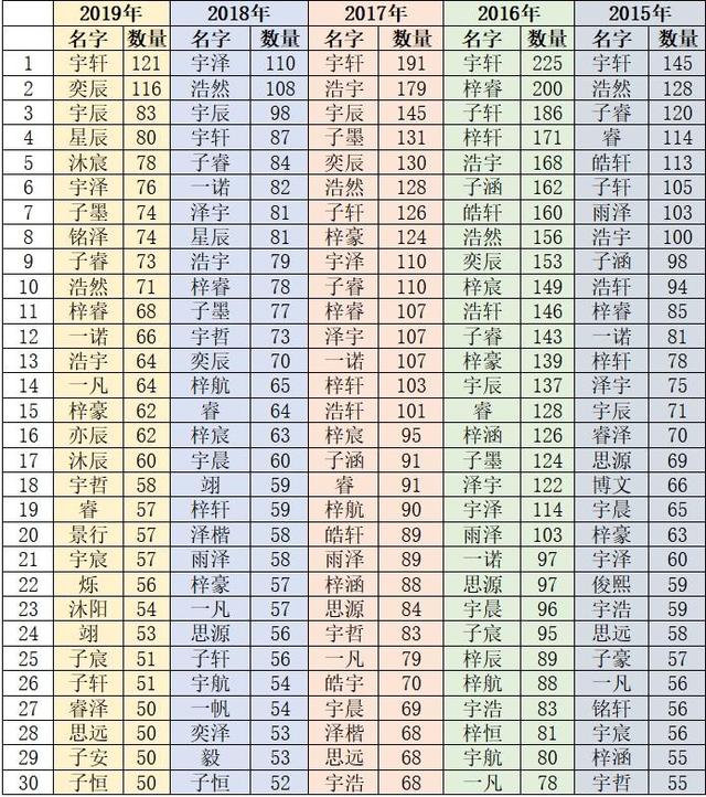 近五年杭州爸妈最爱起的娃名出炉，“宇轩”第四次夺冠