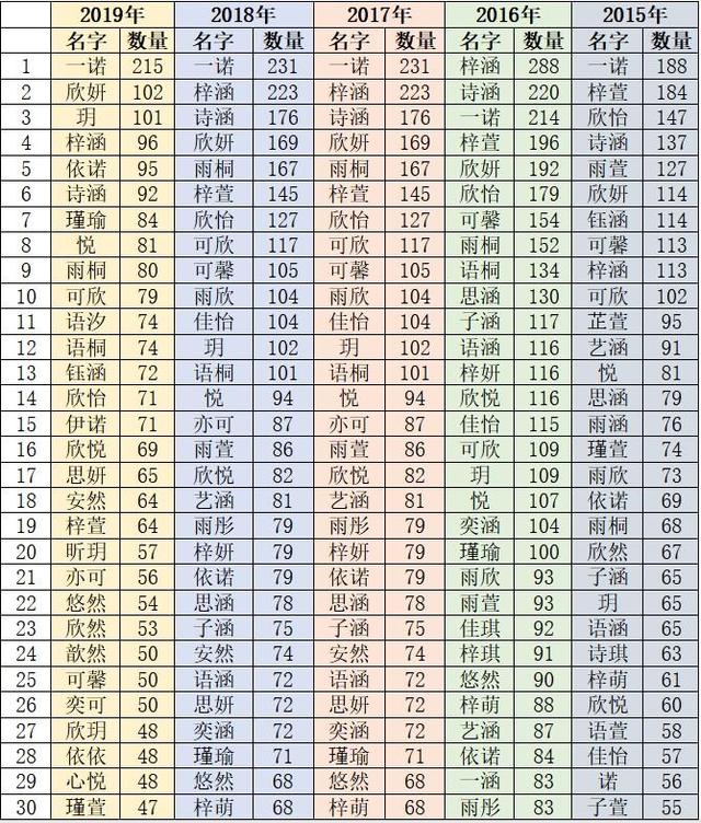 近五年杭州爸妈最爱起的娃名出炉，“宇轩”第四次夺冠