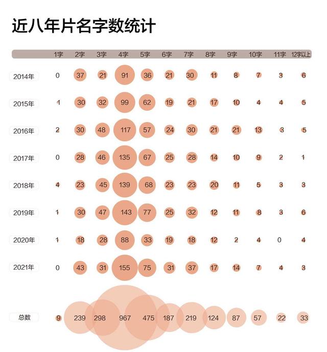 我们查了近八年2783部国产电影片名，发现了不少秘密丨调查