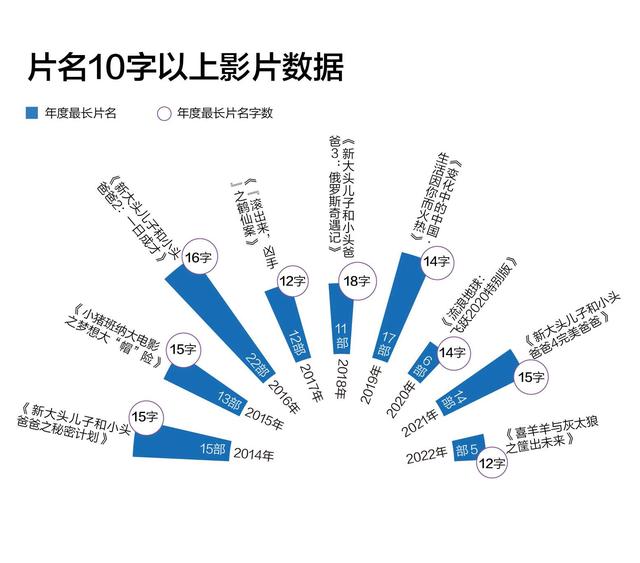 我们查了近八年2783部国产电影片名，发现了不少秘密丨调查