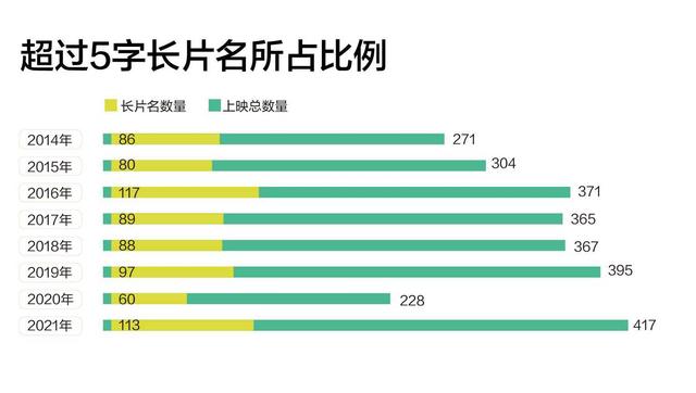 我们查了近八年2783部国产电影片名，发现了不少秘密丨调查