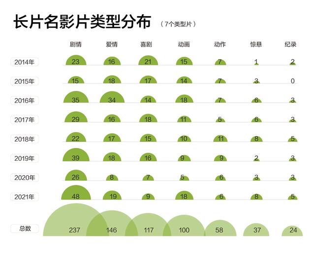 我们查了近八年2783部国产电影片名，发现了不少秘密丨调查