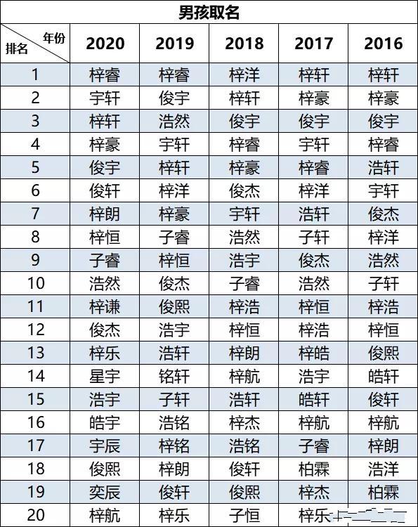 2020爆款名字出炉，梓字使用率高达40%，真正懂的人不敢用