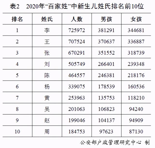 2020年全国姓名报告发布：新生儿取名用这50个字最多