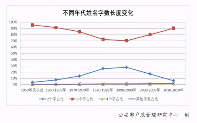 2020年全国姓名报告发布：新生儿取名用这50个字最多